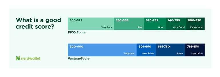 What is a good credit score? FICO scores range from 300 to 850. A score under 580 is considered very poor; 580 to 669 is fair, 670 to 739 is good, 740 to 799 is very good, and 800 to 850 is exceptional. VantageScore ranges from 300 to 850, with 300 to 600 considered subprime, 601 to 660 near prime, 661 to 780 prime, and 781 to 850 superprime.