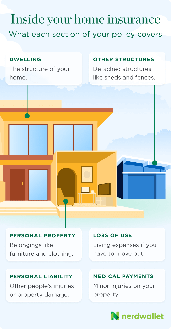 Infographic featuring six types of home insurance coverage